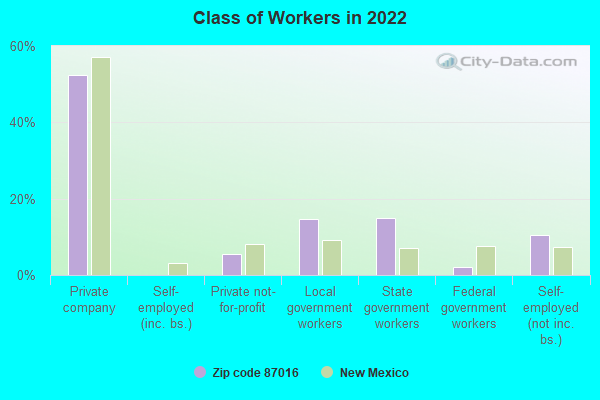 Class of Workers in 2022