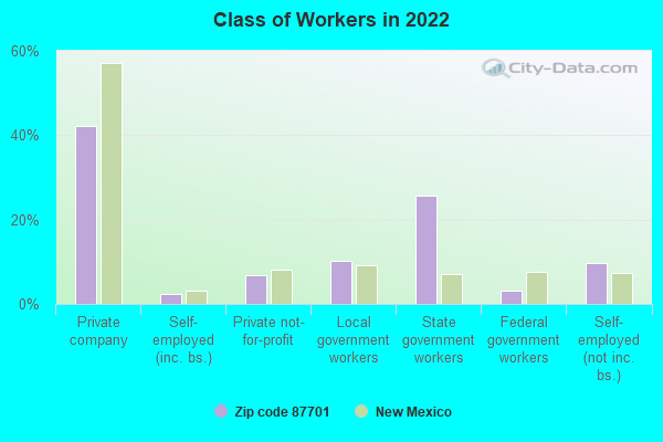 Class of Workers in 2022