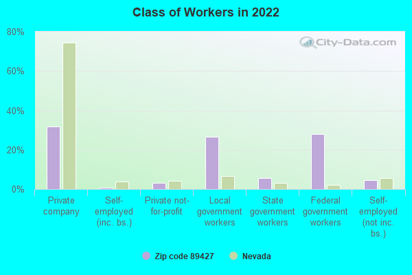 Class of Workers in 2022