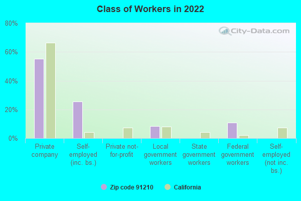 Class of Workers in 2022