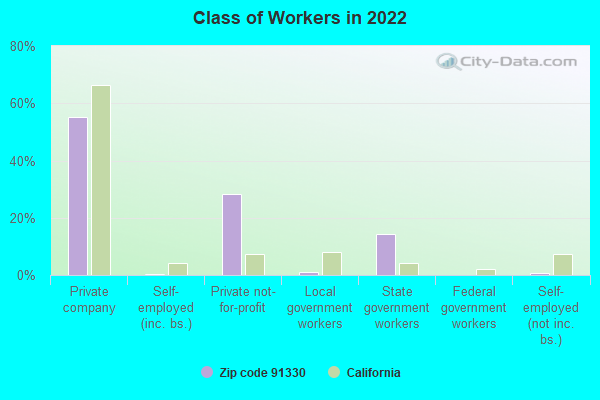 Class of Workers in 2022