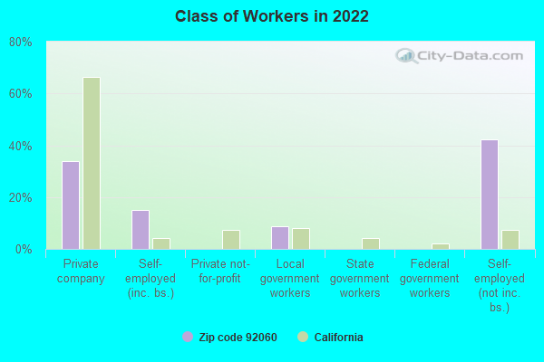 Class of Workers in 2022