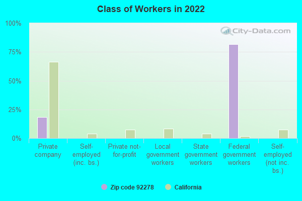 Class of Workers in 2022