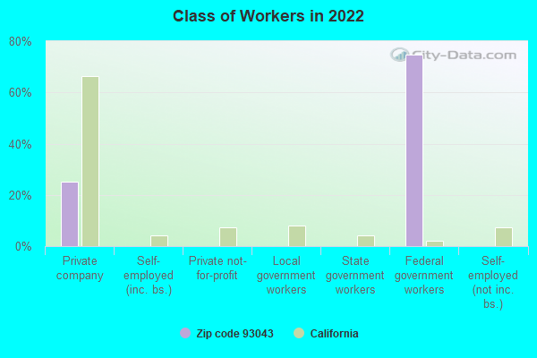 Class of Workers in 2022