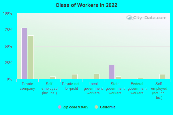 Class of Workers in 2022