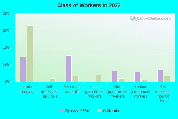 Class of Workers in 2022