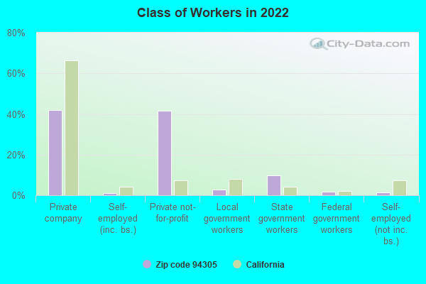 Class of Workers in 2022