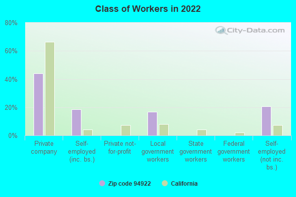 Class of Workers in 2022