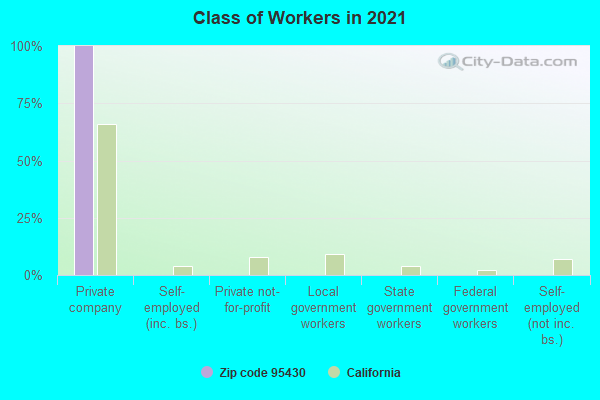 Class of Workers in 2021