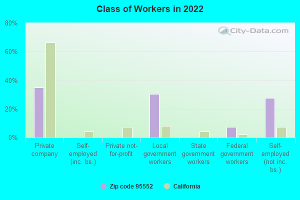 Class of Workers in 2022