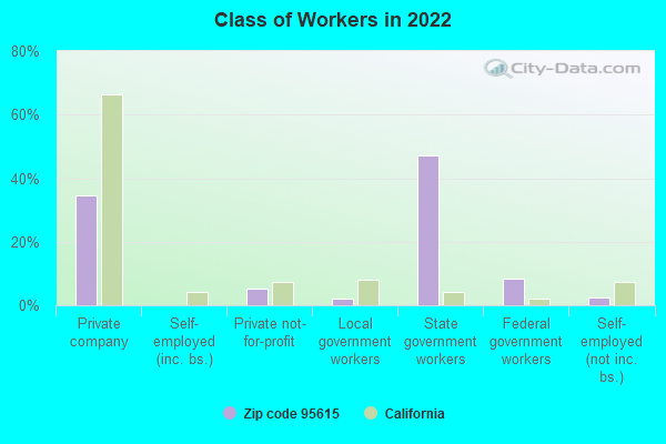 Class of Workers in 2022