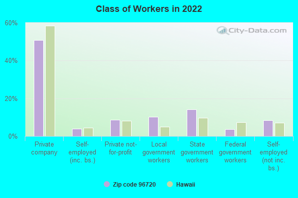 Class of Workers in 2022