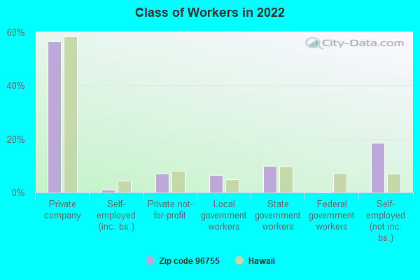 Class of Workers in 2022