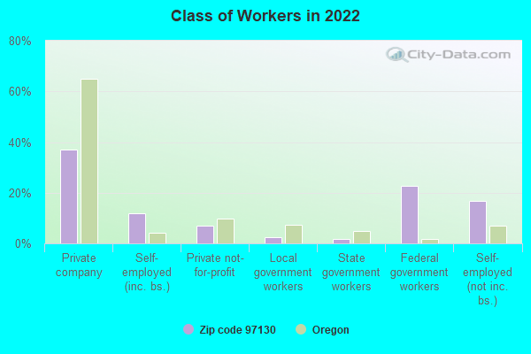 Class of Workers in 2022