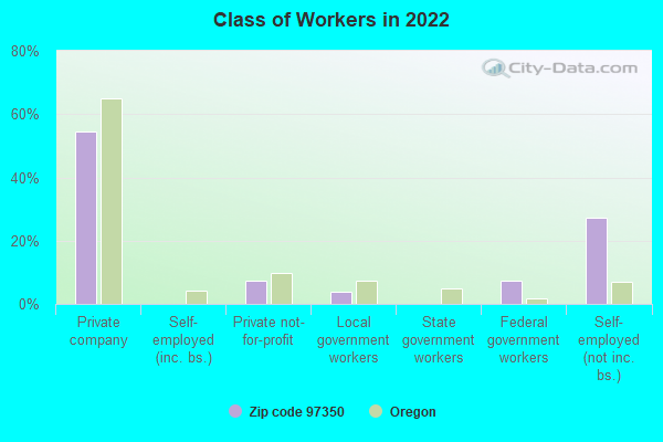 Class of Workers in 2022