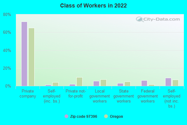 Class of Workers in 2022