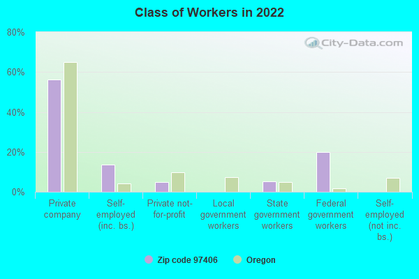 Class of Workers in 2022