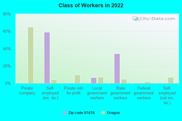 Class of Workers in 2022