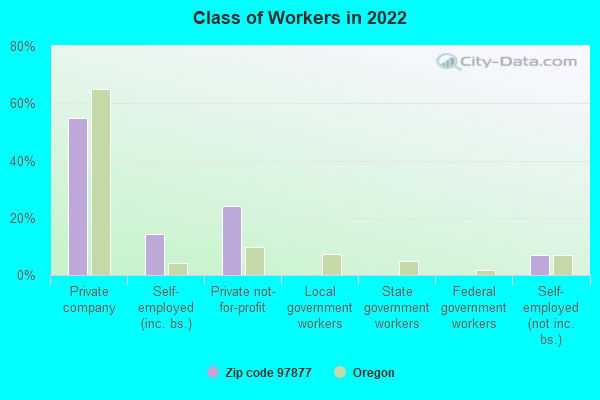 Class of Workers in 2022