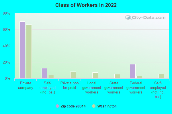 Class of Workers in 2022