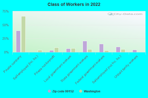 Class of Workers in 2022