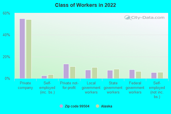 Class of Workers in 2022