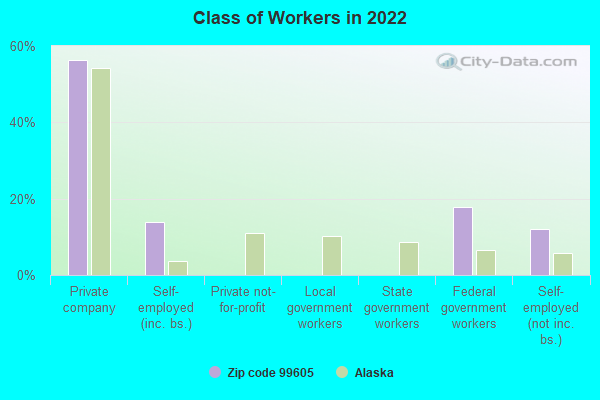 Class of Workers in 2022