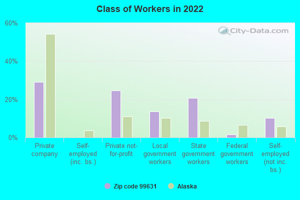 Class of Workers in 2022