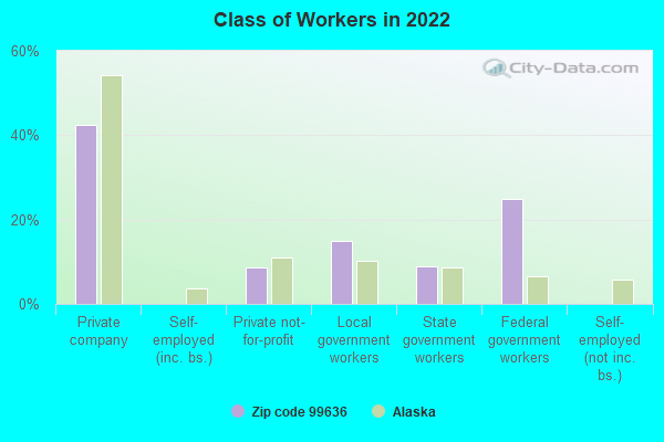 Class of Workers in 2022