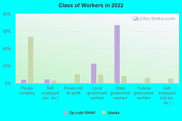 Class of Workers in 2022