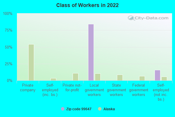 Class of Workers in 2022