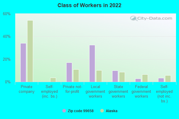 Class of Workers in 2022