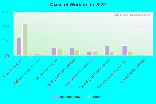 Class of Workers in 2022