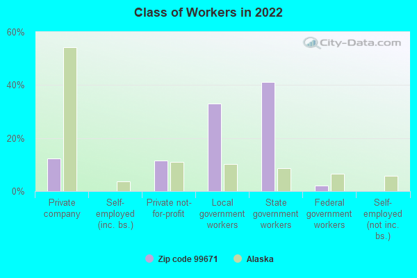 Class of Workers in 2022