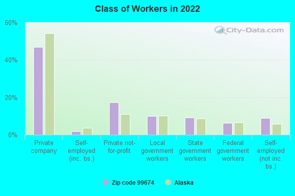 Class of Workers in 2022