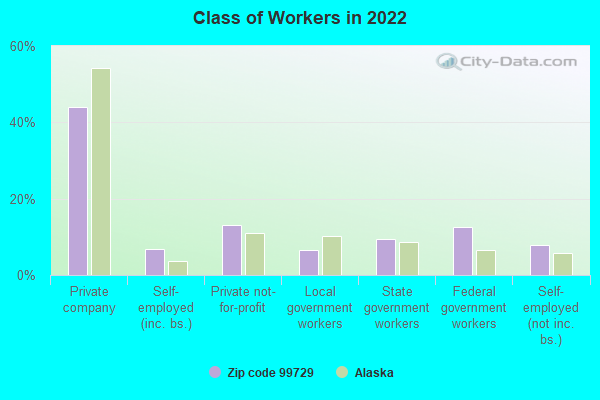 Class of Workers in 2022