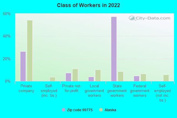 Class of Workers in 2022