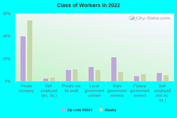 Class of Workers in 2022