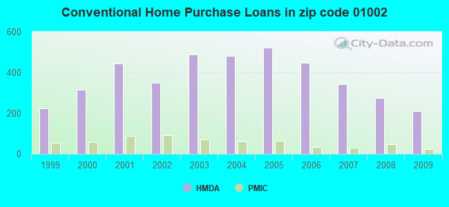 Conventional Home Purchase Loans in zip code 01002