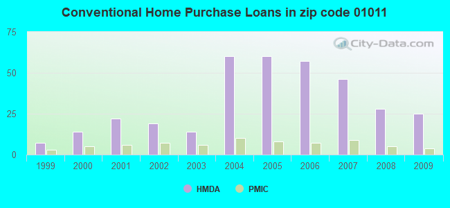 Conventional Home Purchase Loans in zip code 01011