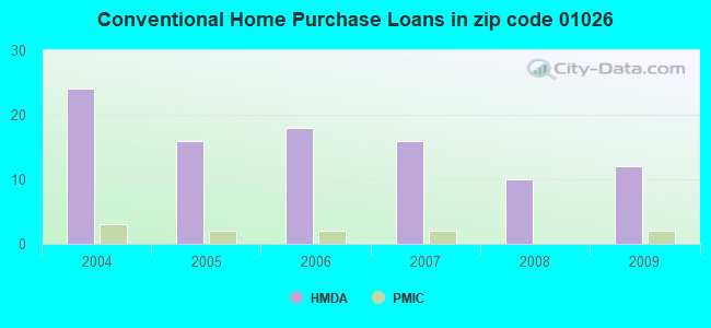 Conventional Home Purchase Loans in zip code 01026