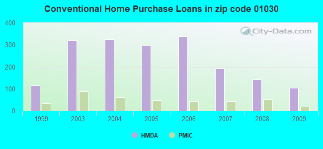 Conventional Home Purchase Loans in zip code 01030