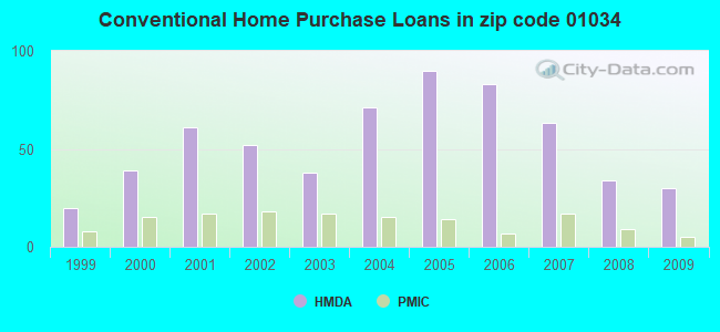 Conventional Home Purchase Loans in zip code 01034