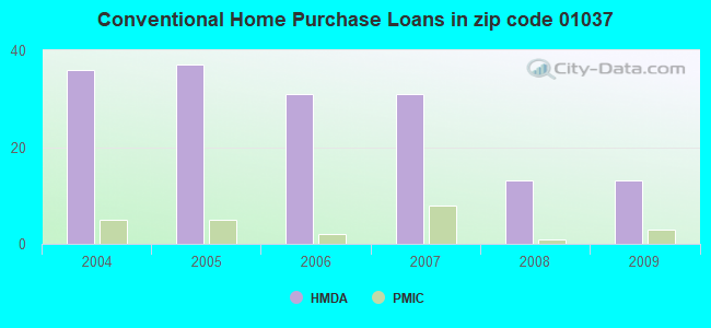 Conventional Home Purchase Loans in zip code 01037