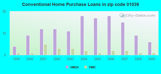 Conventional Home Purchase Loans in zip code 01039