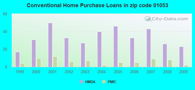 Conventional Home Purchase Loans in zip code 01053