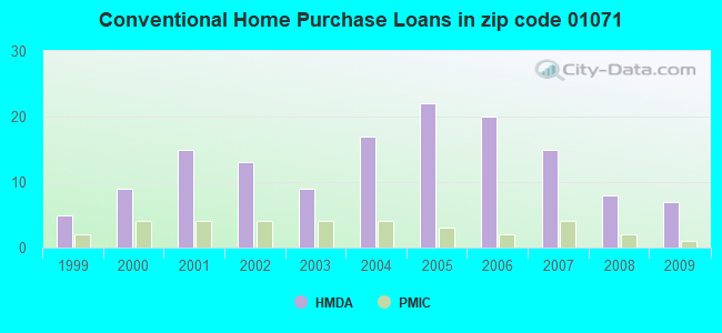 Conventional Home Purchase Loans in zip code 01071