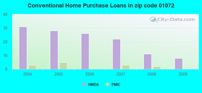 Conventional Home Purchase Loans in zip code 01072