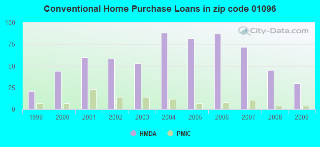 Conventional Home Purchase Loans in zip code 01096
