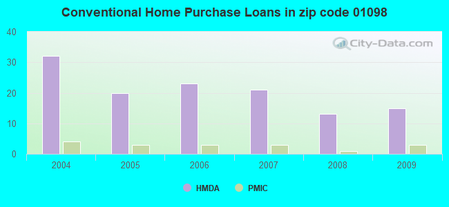 Conventional Home Purchase Loans in zip code 01098